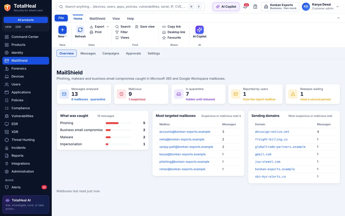 TotalHeal console, MailShield overview: messages analysed, malicious, quarantined, reported by users, releases waiting; what was caught by category, the most targeted mailboxes and the sending domains